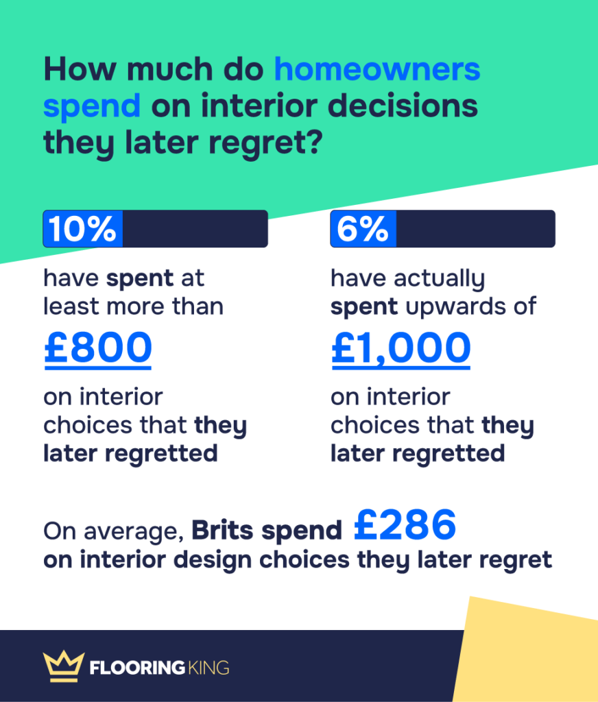 What are the most common interior design regrets of UK homeowners? 4 Interior Regrets Asset1